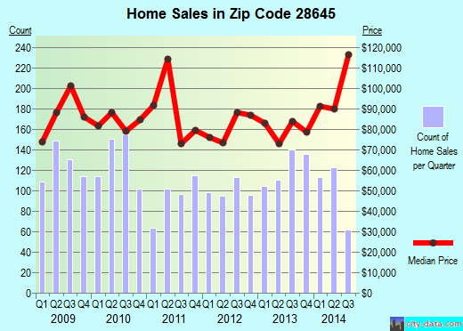 Zip code 28645 (Lenoir, North Carolina) real estate house value trends