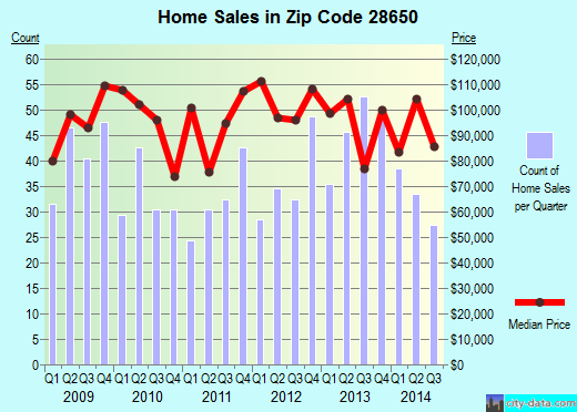 Zip code 28650 (Maiden, North Carolina) real estate house value trends