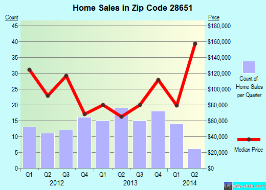 Zip code 28651 (Millers Creek, North Carolina) real estate house value trends