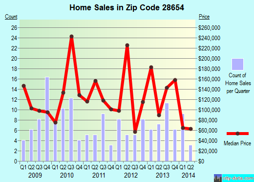 Zip code 28654 (Moravian Falls, North Carolina) real estate house value trends
