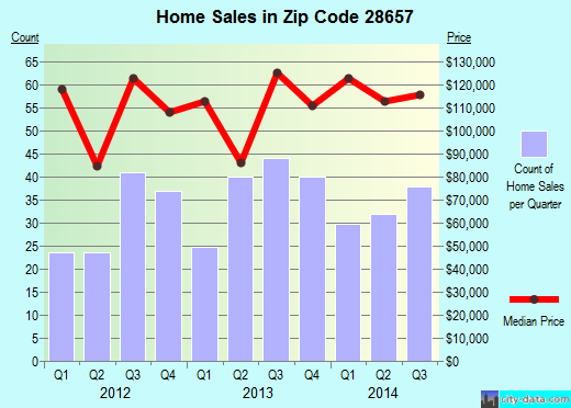 Zip code 28657 (Newland, North Carolina) real estate house value trends