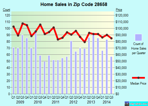 Zip code 28658 (NEWTON, North Carolina) real estate house value trends