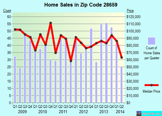Zip code 28659 (North Wilkesboro, North Carolina) real estate house value trends