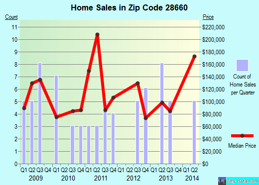 Zip code 28660 (, North Carolina) real estate house value trends