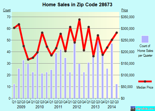 Zip code 28673 (SHERRILLS FORD, North Carolina) real estate house value trends