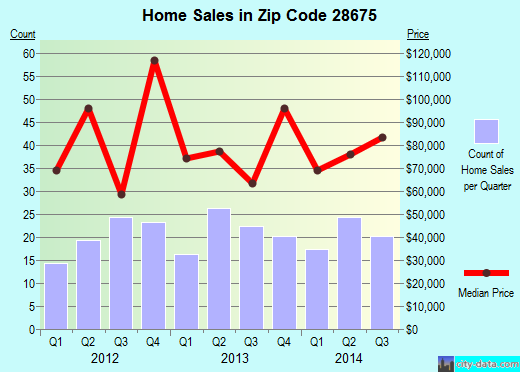 Zip code 28675 (Sparta, North Carolina) real estate house value trends