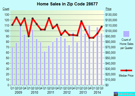 Zip code 28677 (Statesville, North Carolina) real estate house value trends
