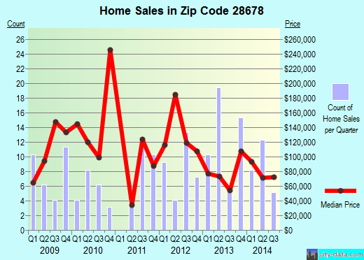 Zip code 28678 (Stony Point, North Carolina) real estate house value trends