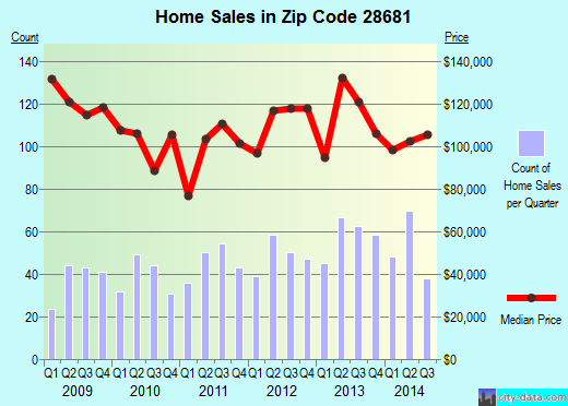 Zip code 28681 (TAYLORSVILLE, North Carolina) real estate house value trends
