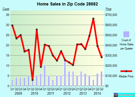 Zip code 28682 (, North Carolina) real estate house value trends