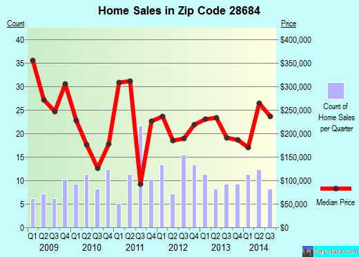 Zip code 28684 (TODD, North Carolina) real estate house value trends