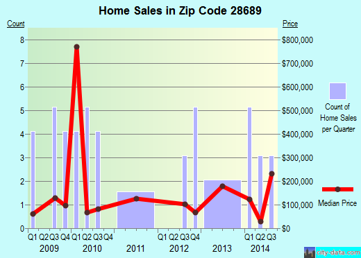 Zip code 28689 (, North Carolina) real estate house value trends
