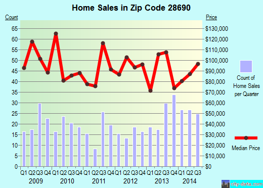 Zip code 28690 (Valdese, North Carolina) real estate house value trends