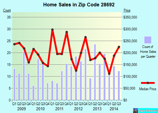 Zip code 28692 (, North Carolina) real estate house value trends