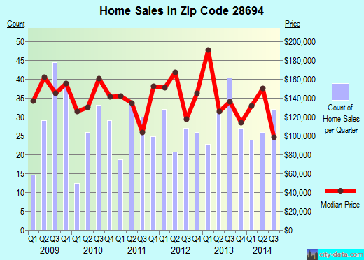 Zip code 28694 (WEST JEFFERSON, North Carolina) real estate house value trends