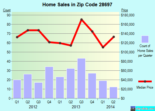 Zip code 28697 (WILKESBORO, North Carolina) real estate house value trends