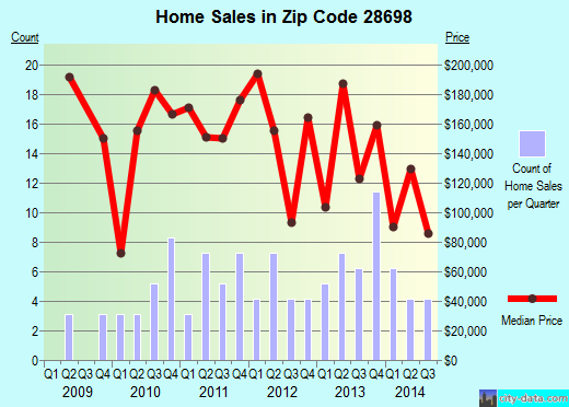 Zip code 28698 (ZIONVILLE, North Carolina) real estate house value trends