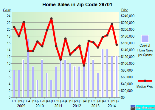 Zip code 28701 (, North Carolina) real estate house value trends