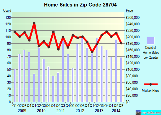 Zip code 28704 (Avery Creek, North Carolina) real estate house value trends