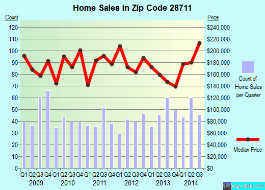Zip code 28711 (BLACK MOUNTAIN, North Carolina) real estate house value trends