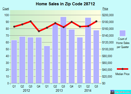 Zip code 28712 (Brevard, North Carolina) real estate house value trends