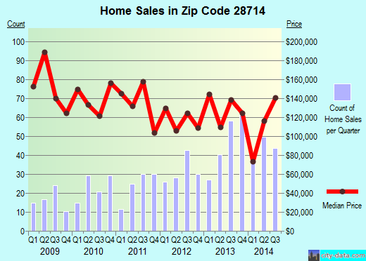 Zip code 28714 (Burnsville, North Carolina) real estate house value trends