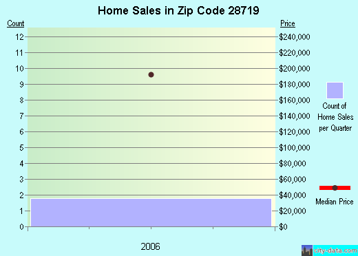 Zip code 28719 (, North Carolina) real estate house value trends