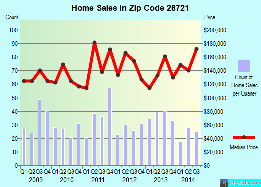 Zip code 28721 (Clyde, North Carolina) real estate house value trends