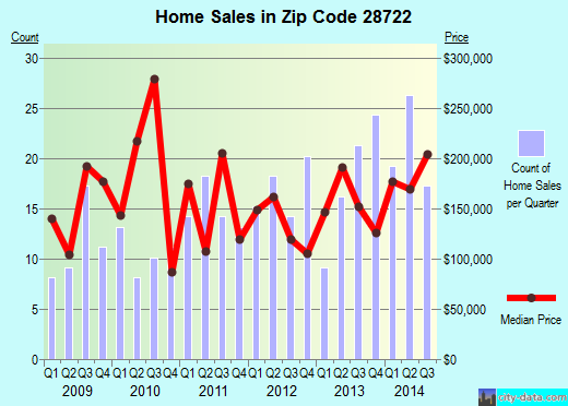 Zip code 28722 (Columbus, North Carolina) real estate house value trends