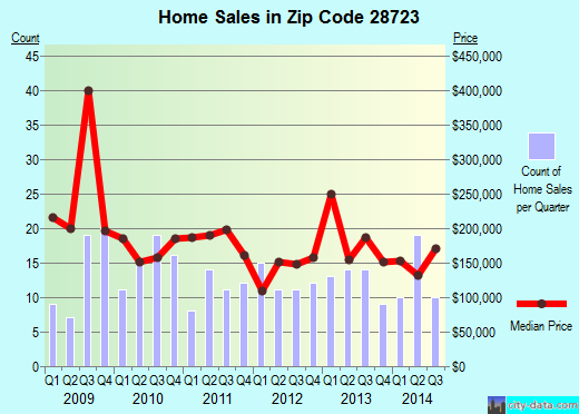 Zip code 28723 (Cullowhee, North Carolina) real estate house value trends