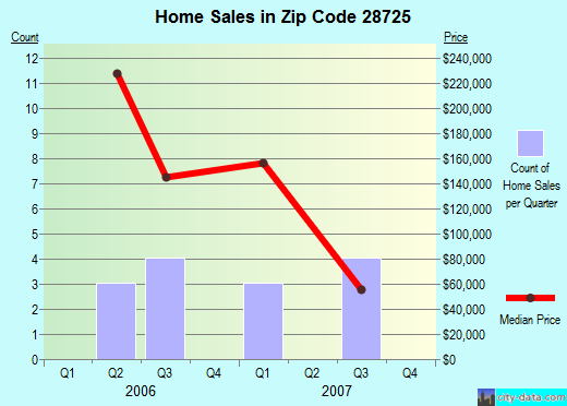 Zip code 28725 (Dillsboro, North Carolina) real estate house value trends