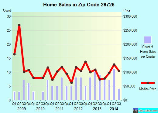 Zip code 28726 (East Flat Rock, North Carolina) real estate house value trends