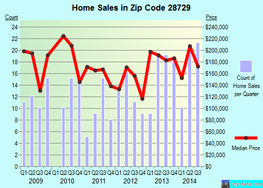 Zip code 28729 (Etowah, North Carolina) real estate house value trends