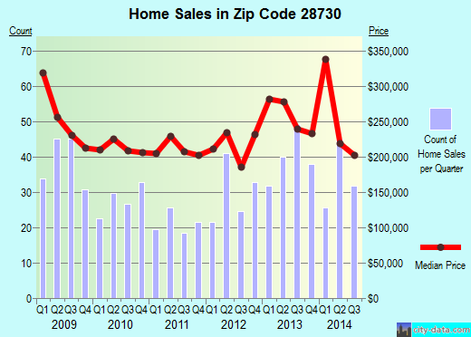 Zip code 28730 (Fairview, North Carolina) real estate house value trends