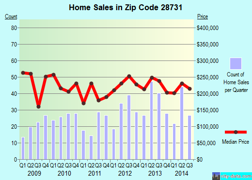 Zip code 28731 (FLAT ROCK, North Carolina) real estate house value trends