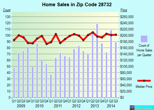 Zip code 28732 (Fletcher, North Carolina) real estate house value trends