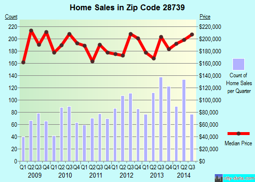 Zip code 28739 (Laurel Park, North Carolina) real estate house value trends