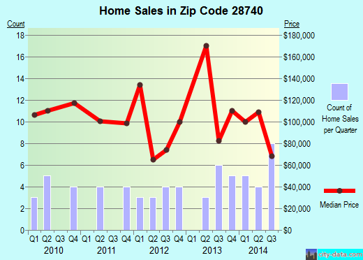 Zip code 28740 (, North Carolina) real estate house value trends