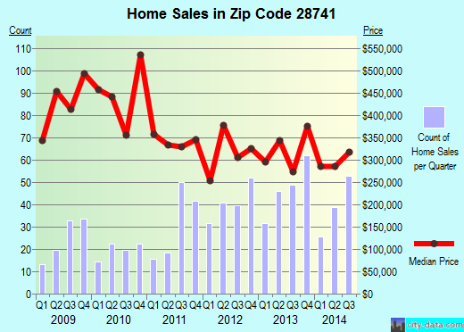 Zip code 28741 (Highlands, North Carolina) real estate house value trends
