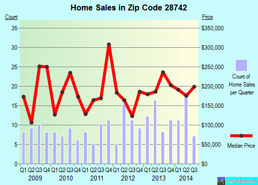 Zip code 28742 (, North Carolina) real estate house value trends