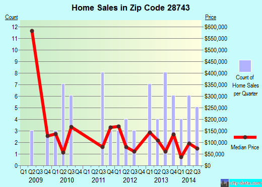 Zip code 28743 (Hot Springs, North Carolina) real estate house value trends
