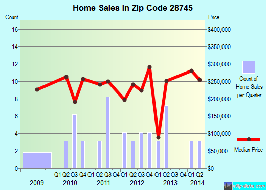 Zip code 28745 (Lake Junaluska, North Carolina) real estate house value trends