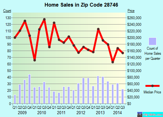 Zip code 28746 (Lake Lure, North Carolina) real estate house value trends