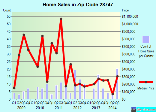 Zip code 28747 (, North Carolina) real estate house value trends