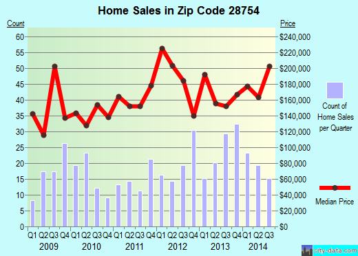 Zip code 28754 (Mars Hill, North Carolina) real estate house value trends