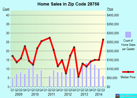 Zip code 28756 (, North Carolina) real estate house value trends