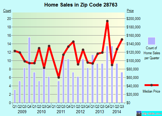 Zip code 28763 (, North Carolina) real estate house value trends