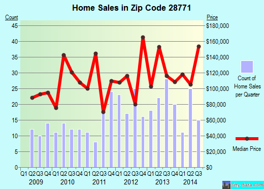 Zip code 28771 (ROBBINSVILLE, North Carolina) real estate house value trends
