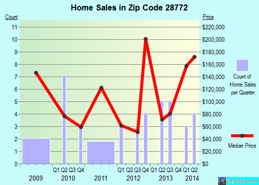 Zip code 28772 (Rosman, North Carolina) real estate house value trends
