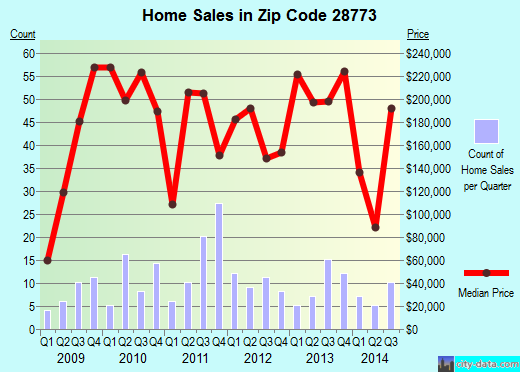 Zip code 28773 (Saluda, North Carolina) real estate house value trends